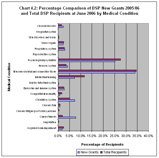 Chart 4.2: Percentage Comparison of DSP New Grants 2005/06 and Total DSP Recipients at June 2006 by Medical Condition 
