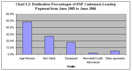 Chart 5.2: Destination Percentages of DSP Customers Leaving Payment from June 2005 to June 2006 