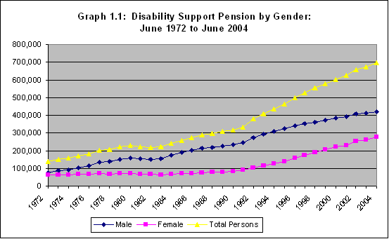 Graph 1.1: Disability Support Pension by Gender: June 1972 to June 2004