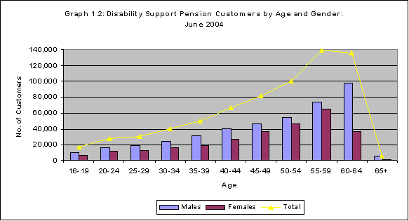 Graph 1.2: Disability Support Pension Customers by Age and Gender: June 2004