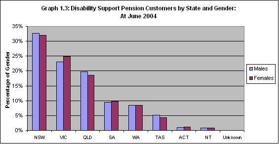 Graph 1.3: Disability Support Pension Customers by State and Gender: At June 2004
