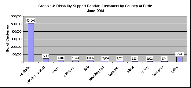 Graph 1.4: Disability Support Pension Customers by Country of Birth: June 2004