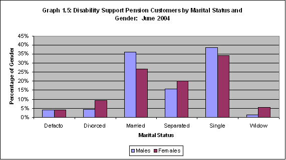 Graph 1.5: Disability Support Pension Customers by Marital Status and Gender: June 2004