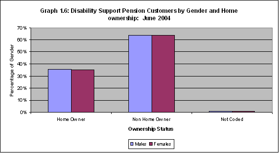 Graph 1.6: Disability Support Pension Customers by Gender and Homeownership: June 2004