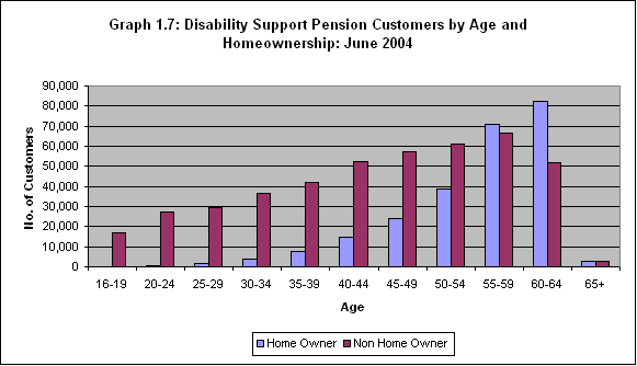 Graph 1.7: Disability Support Pension Customers by Age and Homeownership: June 2004