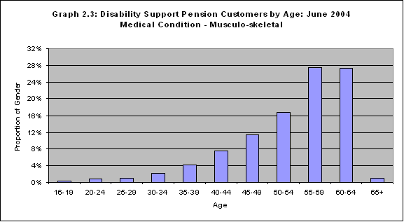 Graph 2.3: Disability Support Pension Customers by Age: June 2004 Medical Condition - Musculo-skeletal