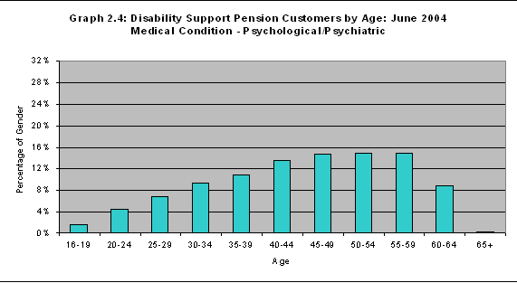 Graph 2.4:  Graph 2.3: Disability Support Pension Customers by Age: June 2004 Medical Condition - Psychological/Psychiatric