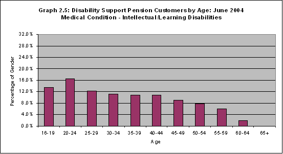 Graph 2.5:  Graph 2.3: Disability Support Pension Customers by Age: June 2004 Medical Condition -Interllectual/Learning Disabilities