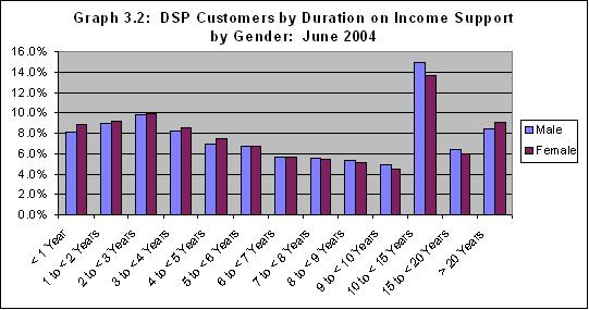 Graph 3.2: DSP Customers by Duration on Income Support and Gender: June 2004