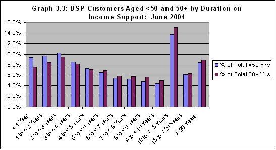 Graph 3.3: DSP Customers Aged <50 and 50+ by Duration on Income Support: June 2004