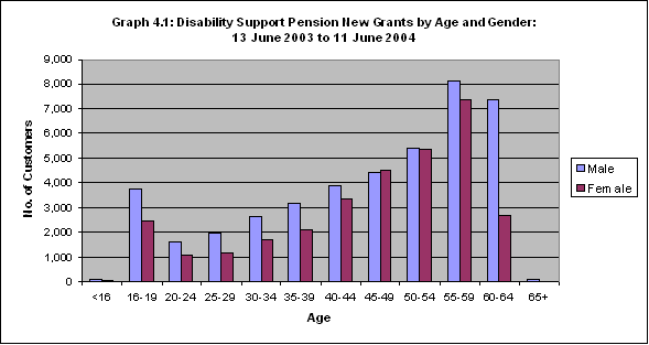 Graph 4.1: Disability Support Pension New Grants by Age and Gender: 13 June 2003 to 11 June 2004