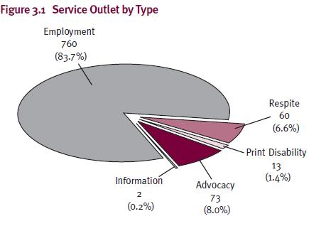 Figure 3.1 Service Outlet by Type