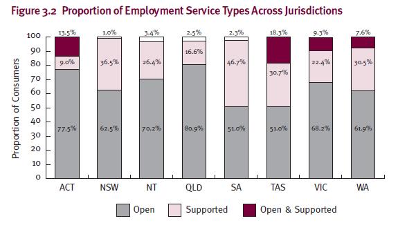 Figure 3.2 Proportion of Employment Service Types Across Jurisdictions