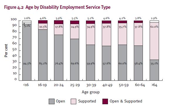 Figure 4.2 Age by Disability Employment Service Type