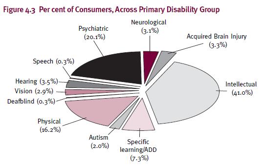 Figure 4.3 Per cent of Consumers, Across Primary Disability Group