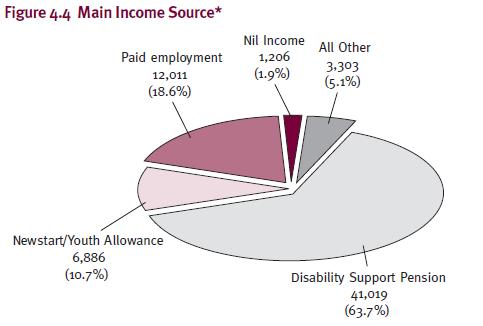 Figure 4.4 Main Income Source*