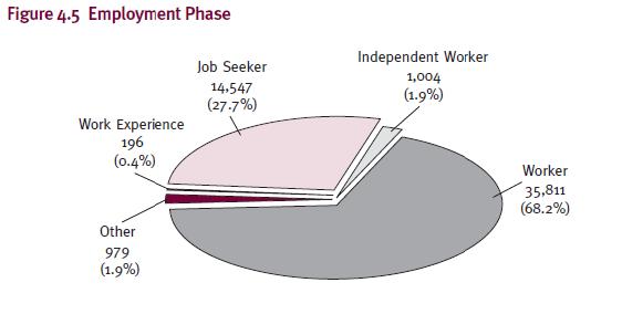Figure 4.5 Employment Phase