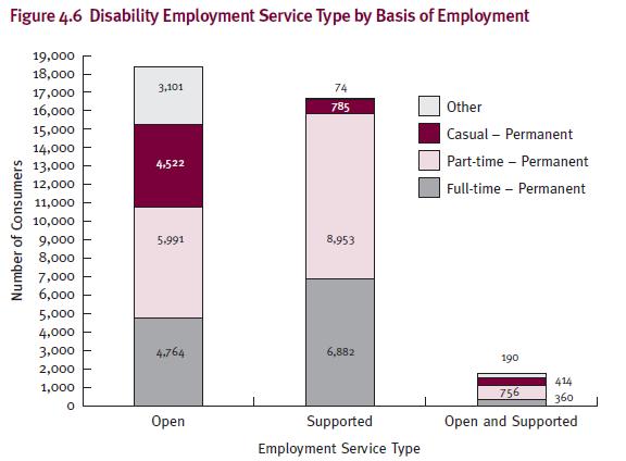 Figure 4.6 Disability Employment Service Type by Basis of Employment
