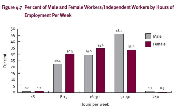 Figure 4.7 Per cent of Male and Female Workers/Independent Workers by Hours of Employment Per Week