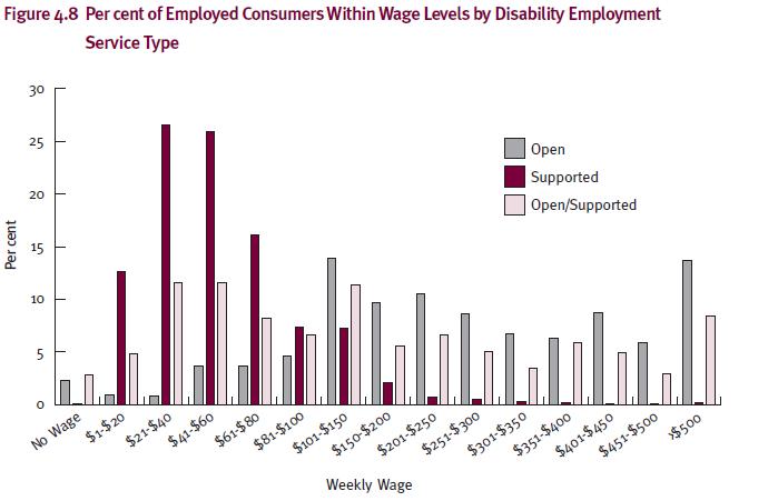 Figure 4.8 Per cent of Employed Consumers Within Wage Levels by Disability Employment Service Type
