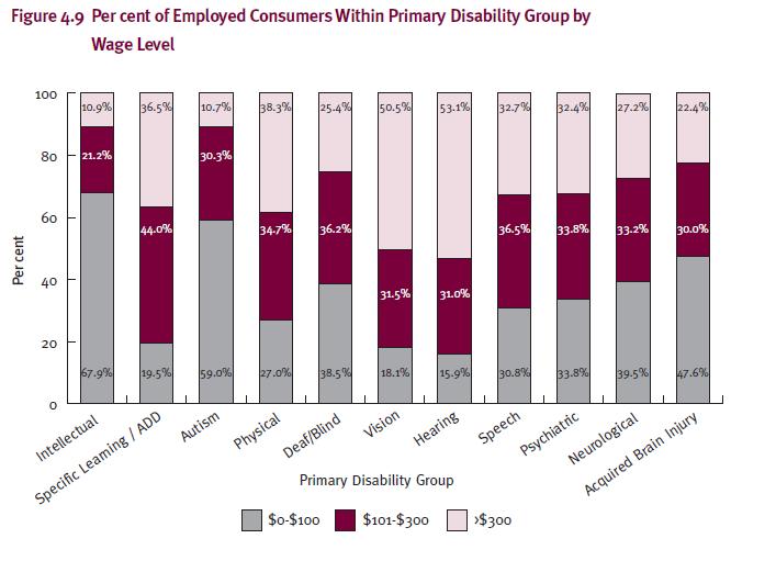 Figure 4.9 Per cent of Employed Consumers Within Primary Disability Group by Wage Level