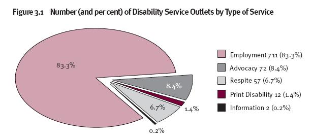 Figure 3.1 Number (and per cent) of Disability Services Outlets by Type of Service 