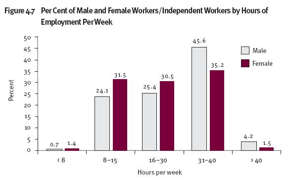 Figure 4.7 Per Cent of Male and Female Workers/Independent Workers by Hours of Employment Per Week 