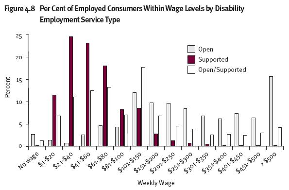 Figure 4.8 Per Cent of Employed Consumers Within Wage Levels by Disability Employment Service Type