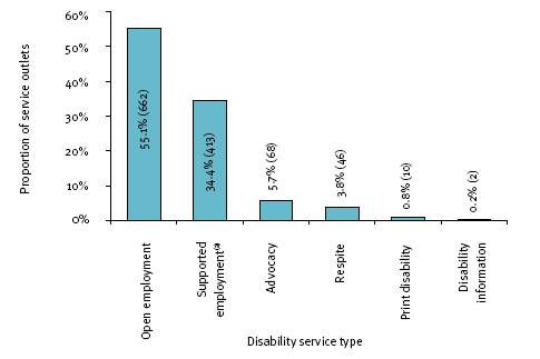 This figure shows the breakdown of disability service outlets by service type in 2007-08
