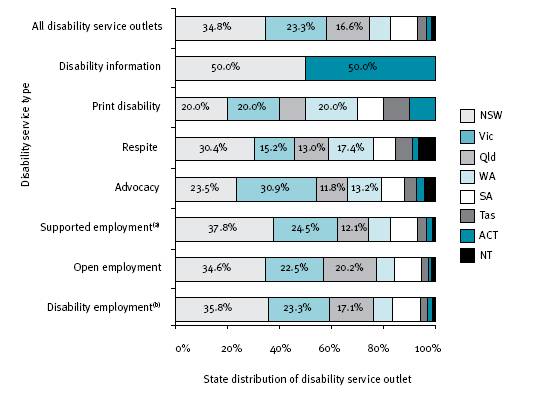 This figure shows the state distribution of disability service outlet types across Australia in 2007-08