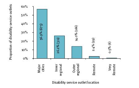 This figure shows the distribution of disability service outlets by geographic  location in 2007-08