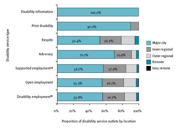This figure shows the percentage of disability service type outlet, by geographic location in 2007-08