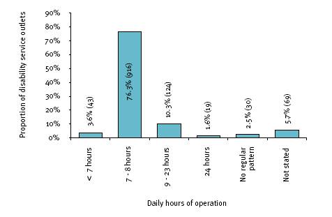 This figure shows the disability service outlets, by number of hours operating per day in 2007-08