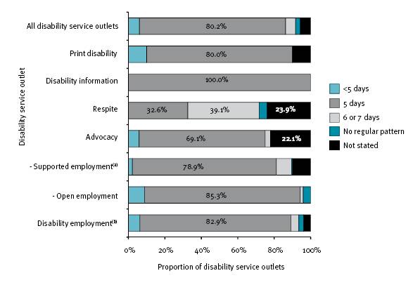 This figure shows the disability service outlet type, by operating days per week in 2007-08