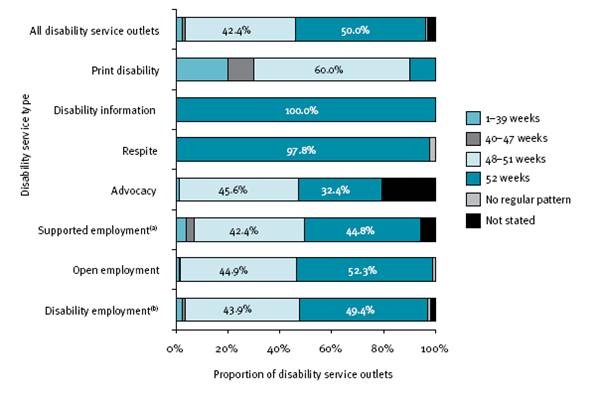 This figure shows the disability service outlet type, by operating weeks in 2007-08