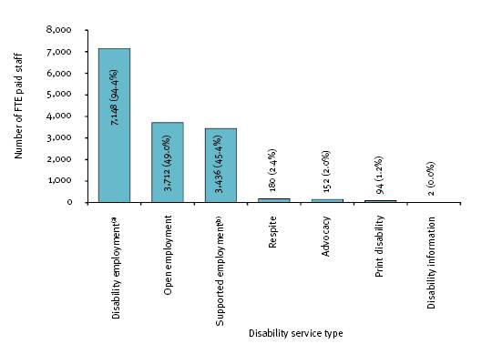This figure shows the breakdown of FTE paid staff for each disability service outlet type in 2007-08