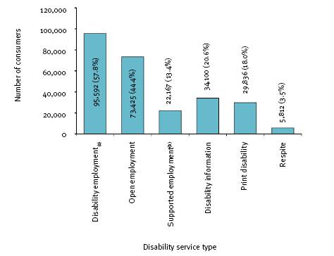 This figure shows all consumers assisted, by disability service outlet type in 2007-08