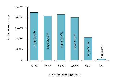 This figure shows all disability employment service consumers, by age group, 2007-08