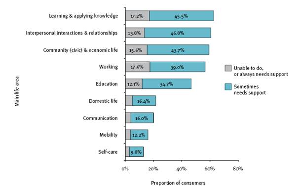 This figure shows all disability employment service consumers who always or sometimes needed support, by main life area in 2007-08