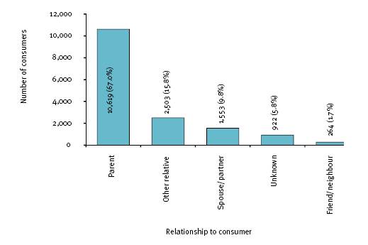This figure shows all disability employment service consumers, by relationship of informal carer to consumer, 2007-08