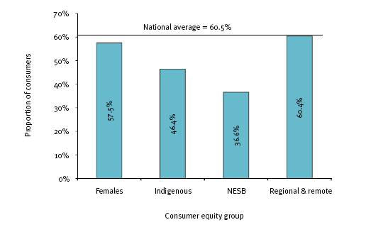 This figure shows all disability employment service consumers, by equity group and employment outcome, 2007-08