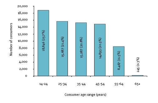 This figure shows all  open employment service consumers, by age group, 2007-08