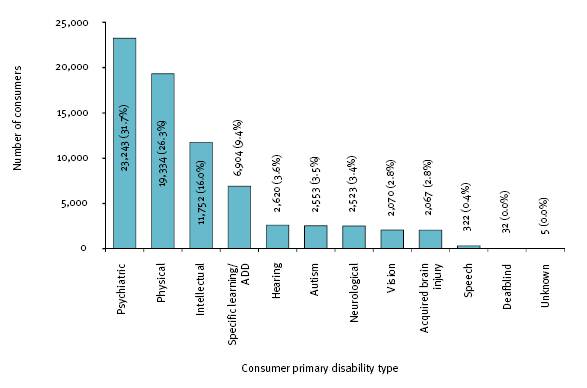 This figure shows all open employment service consumers, by primary disability type, 2007-08