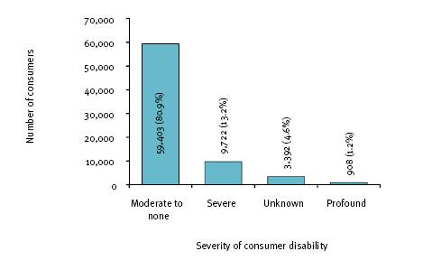 This figure shows all open employment service consumers, by severity of disability, 2007-08