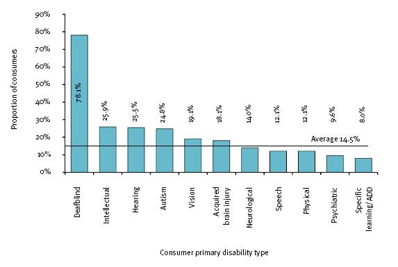 This figure shows all open employment service consumers with a profound or severe core activity limitation, by primary disability type, 2007-08