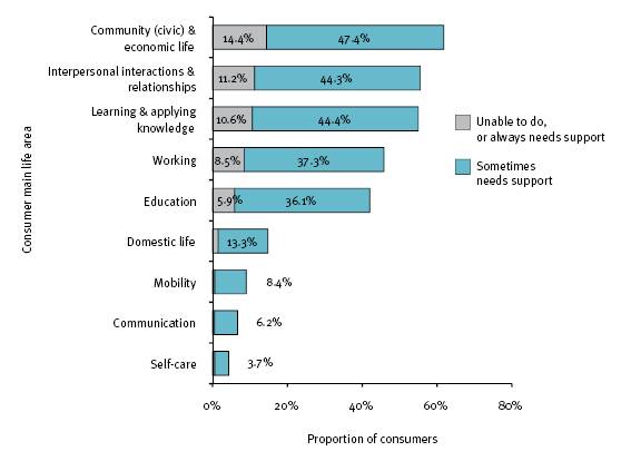 This figure shows all open employment service consumers who always or sometimes needed support, by main life area, 2007-08