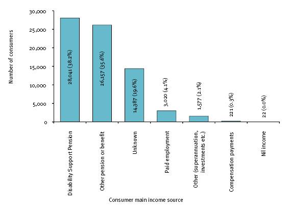This figure shows all open employment service consumers, by main source of income, 2007-08