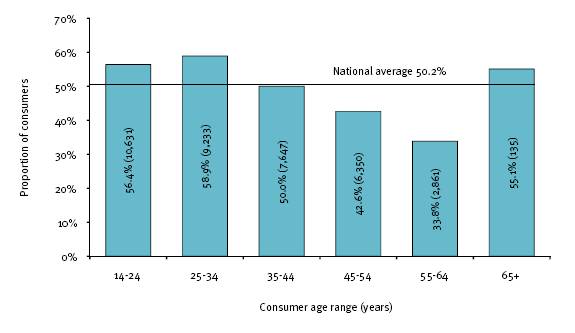 This figure shows all open employment service consumers, by age and employment outcome, 2007-08