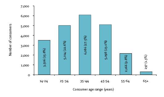 This figure shows all supported employment service consumers, by age group, 2007-08