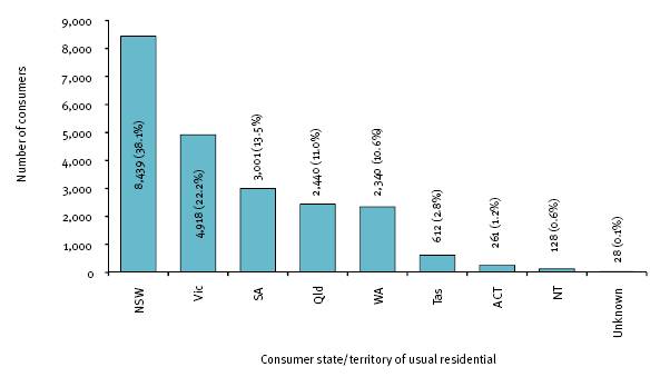 This figure shows all supported employment service consumers, by state or territory of usual residence, 2007-08